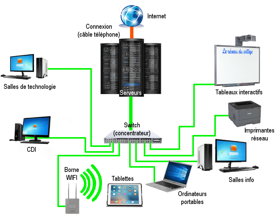 Schéma simplifié du réseau