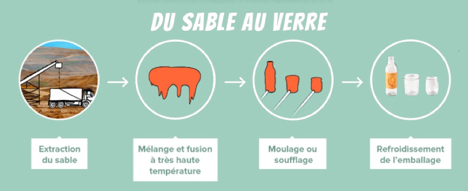 Du sable au verre