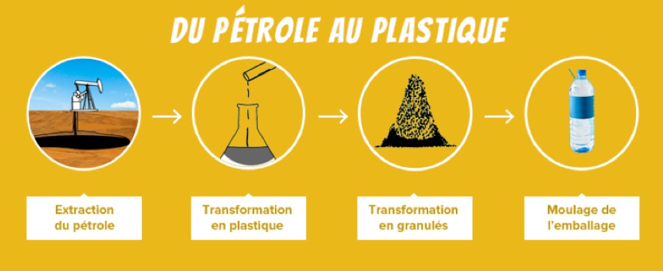 Du pétrole au plastique