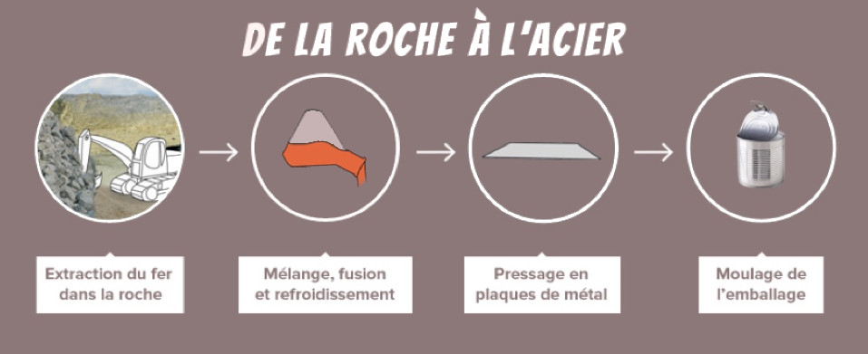 De la roche à l'acier