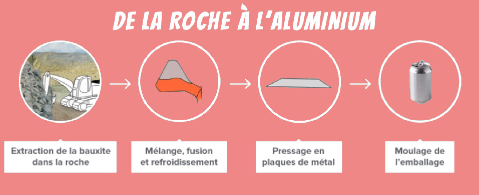 De la roche à l'aluminium